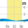 Nix Point tide chart for Thursday, September 25, 2025