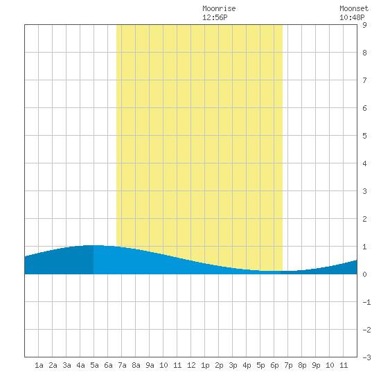 Nix Point tide chart for Sunday, September 28, 2025