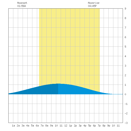 Nix Point tide chart for Wednesday, September 3, 2025