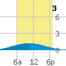 Nix Point tide chart for Wednesday, September 3, 2025