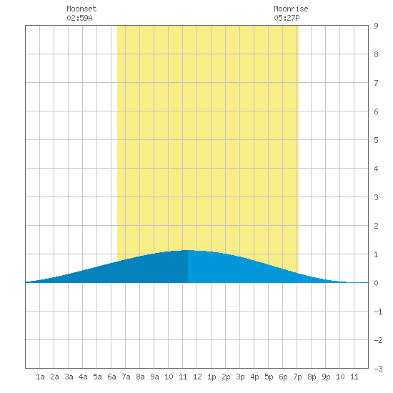 Nix Point tide chart for Thursday, September 4, 2025