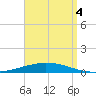 Nix Point tide chart for Thursday, September 4, 2025