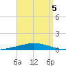 Nix Point tide chart for Friday, September 5, 2025