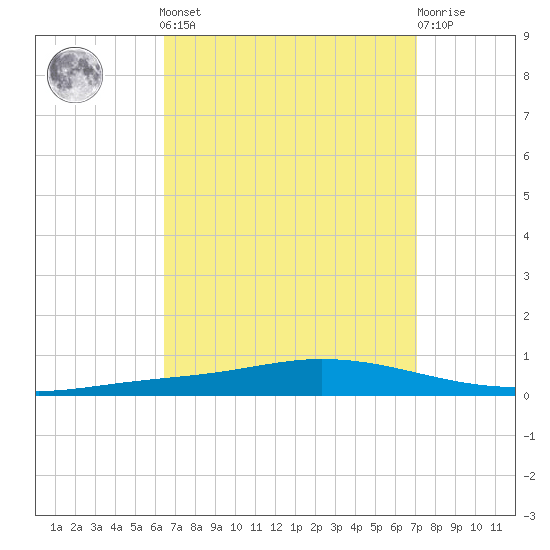 Nix Point tide chart for Sunday, September 7, 2025