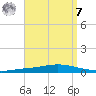 Nix Point tide chart for Sunday, September 7, 2025