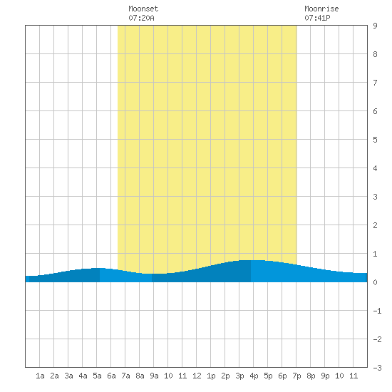 Nix Point tide chart for Monday, September 8, 2025