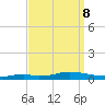 Nix Point tide chart for Monday, September 8, 2025