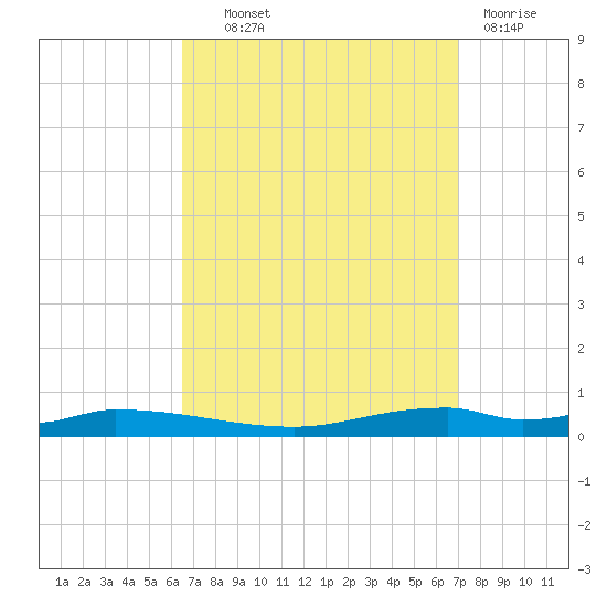 Nix Point tide chart for Tuesday, September 9, 2025