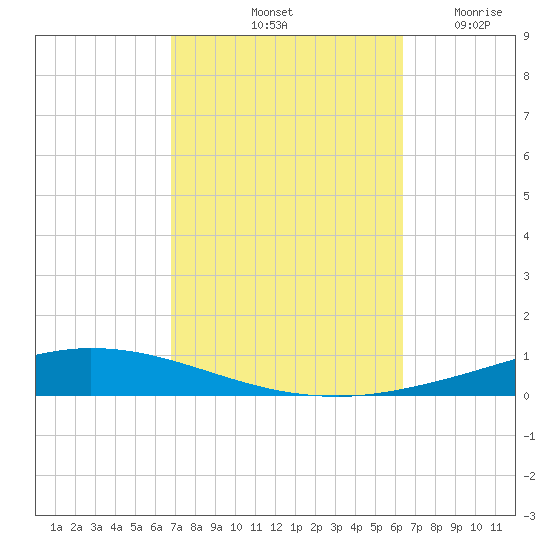 Nix Point tide chart for Friday, October 10, 2025