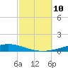 Nix Point tide chart for Friday, October 10, 2025