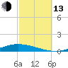 Nix Point tide chart for Monday, October 13, 2025