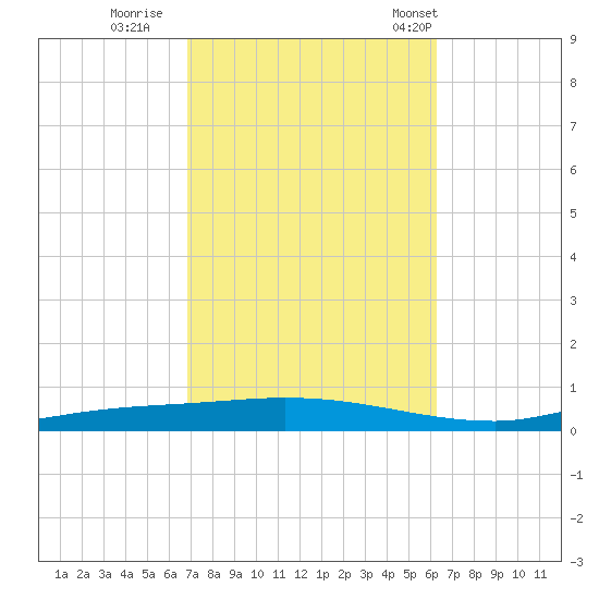 Nix Point tide chart for Friday, October 17, 2025