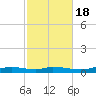 Nix Point tide chart for Saturday, October 18, 2025