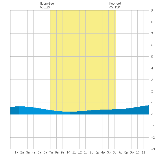 Nix Point tide chart for Sunday, October 19, 2025