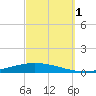 Nix Point tide chart for Wednesday, October 1, 2025