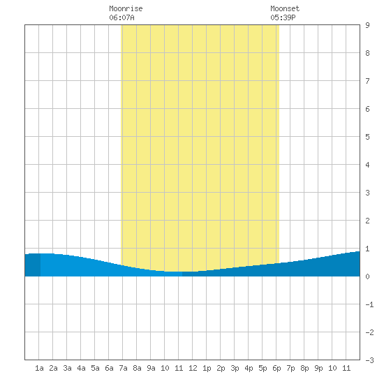 Nix Point tide chart for Monday, October 20, 2025
