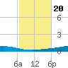 Nix Point tide chart for Monday, October 20, 2025