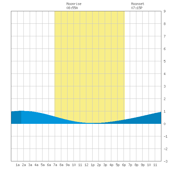 Nix Point tide chart for Thursday, October 23, 2025