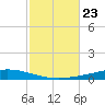 Nix Point tide chart for Thursday, October 23, 2025