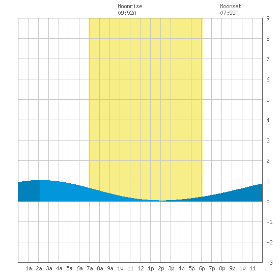 Nix Point tide chart for Friday, October 24, 2025