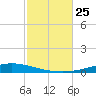 Nix Point tide chart for Saturday, October 25, 2025