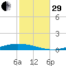 Nix Point tide chart for Wednesday, October 29, 2025