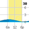 Nix Point tide chart for Thursday, October 30, 2025