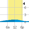 Nix Point tide chart for Saturday, October 4, 2025