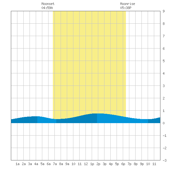 Nix Point tide chart for Sunday, October 5, 2025