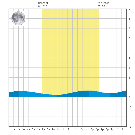 Nix Point tide chart for Monday, October 6, 2025