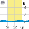Nix Point tide chart for Monday, October 6, 2025