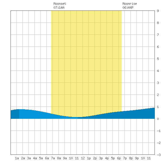 Nix Point tide chart for Tuesday, October 7, 2025