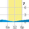 Nix Point tide chart for Tuesday, October 7, 2025