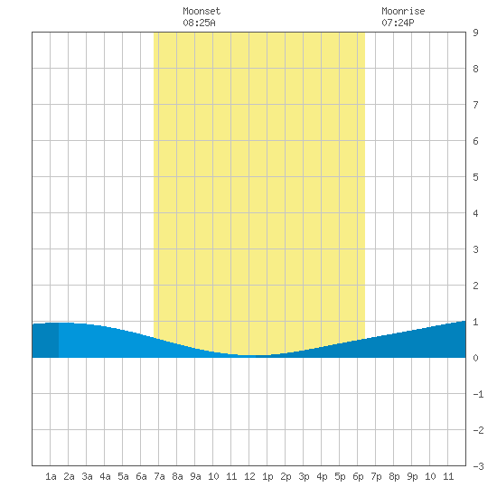 Nix Point tide chart for Wednesday, October 8, 2025