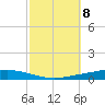 Nix Point tide chart for Wednesday, October 8, 2025