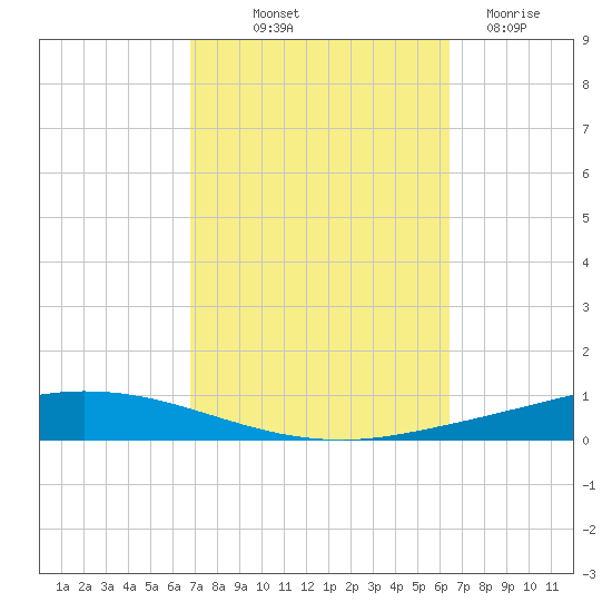 Nix Point tide chart for Thursday, October 9, 2025