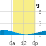Nix Point tide chart for Thursday, October 9, 2025