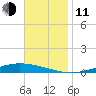 Nix Point tide chart for Tuesday, November 11, 2025