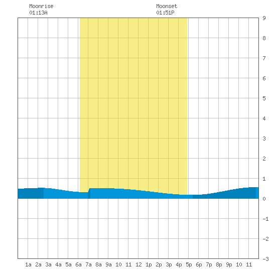 Nix Point tide chart for Friday, November 14, 2025