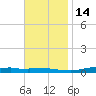 Nix Point tide chart for Friday, November 14, 2025