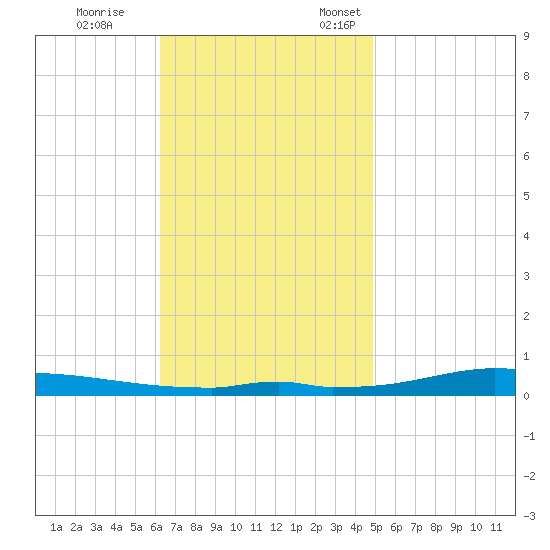 Nix Point tide chart for Saturday, November 15, 2025