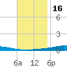 Nix Point tide chart for Sunday, November 16, 2025