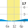 Nix Point tide chart for Monday, November 17, 2025