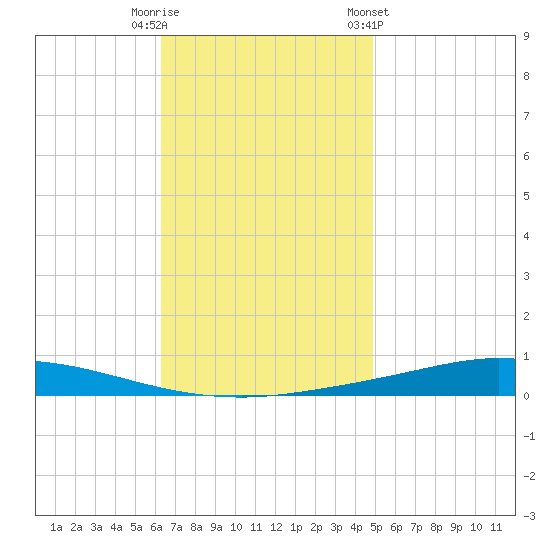 Nix Point tide chart for Tuesday, November 18, 2025