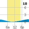 Nix Point tide chart for Tuesday, November 18, 2025