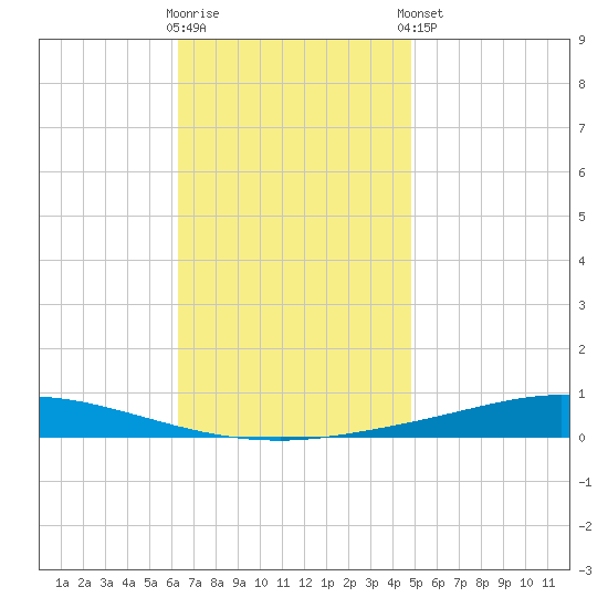 Nix Point tide chart for Wednesday, November 19, 2025