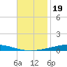 Nix Point tide chart for Wednesday, November 19, 2025
