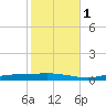 Nix Point tide chart for Saturday, November 1, 2025