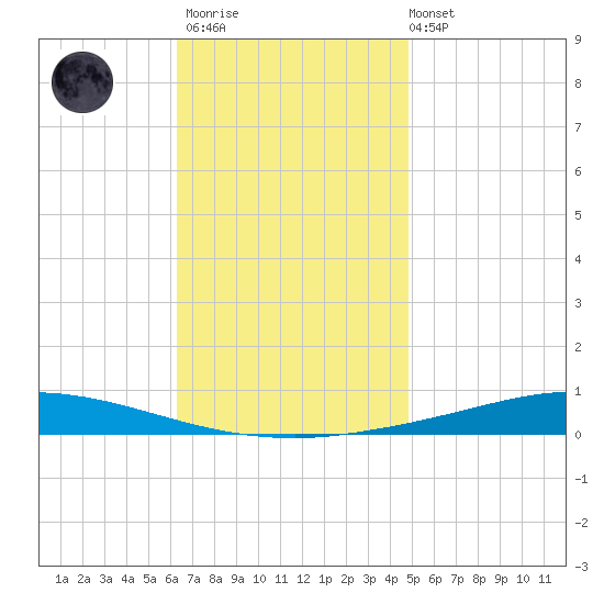 Nix Point tide chart for Thursday, November 20, 2025