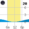 Nix Point tide chart for Thursday, November 20, 2025